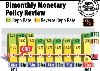 NEW DELHI: BIMONTHLY MONETARY POLICY REVIEW. PTI GRAPHICS (PTI6_6_2018_000098B)