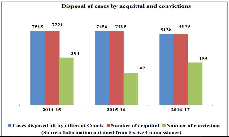 The CAG report on state Excise department, 2017