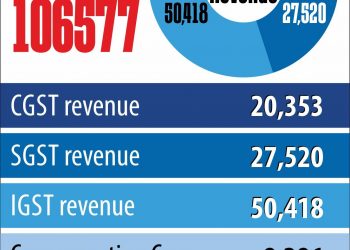 NEW DELHI:GST REVENUE COLLECTION: PTI GRAPHICS(PTI4_01_2019_001007B)