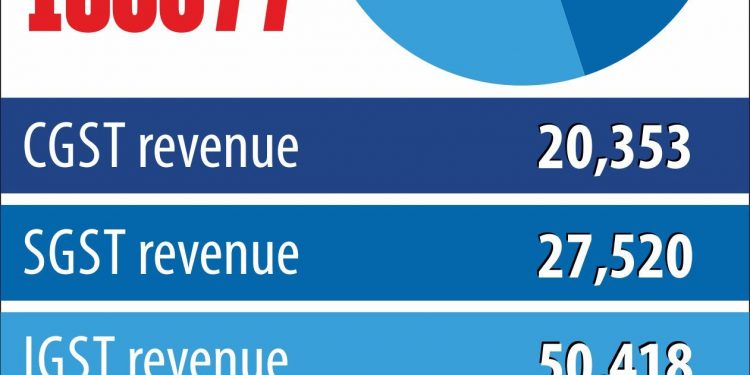 NEW DELHI:GST REVENUE COLLECTION: PTI GRAPHICS(PTI4_01_2019_001007B)