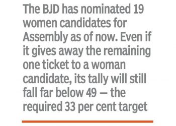 The BJD has nominated only 19 women candidates for Assembly as of now.