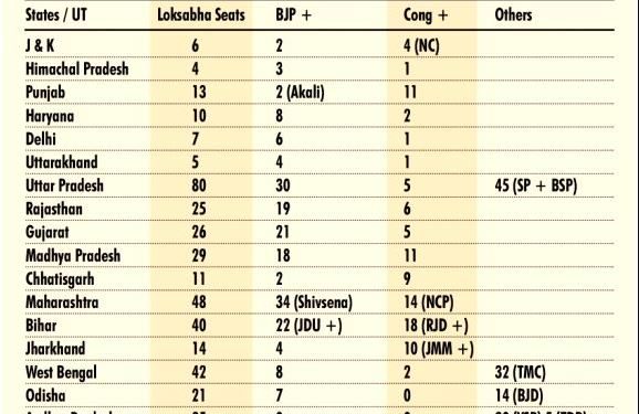 A study by the Centre for Socio-Economic and Political Research (CSEPR) in Delhi at the conclusion of Phase VI of polling suggests that the NDA as a pre-poll alliance could muster 231 seats as compared to 174 seats of the UPA.