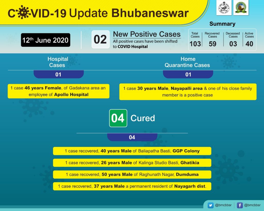 Bhubaneswar reports 2 more new COVID-19 cases