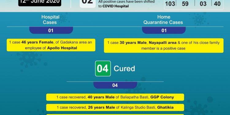 Bhubaneswar reports 2 more new COVID-19 cases