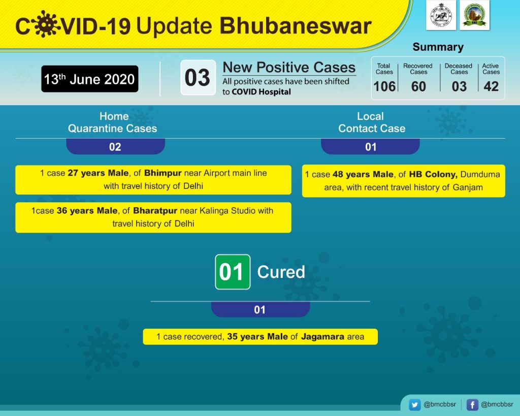 Bhubaneswar reports 3 new COVID-19 cases