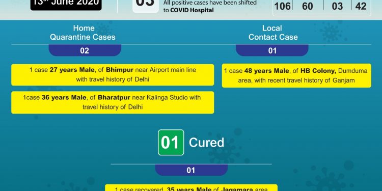 Bhubaneswar reports 3 new COVID-19 cases