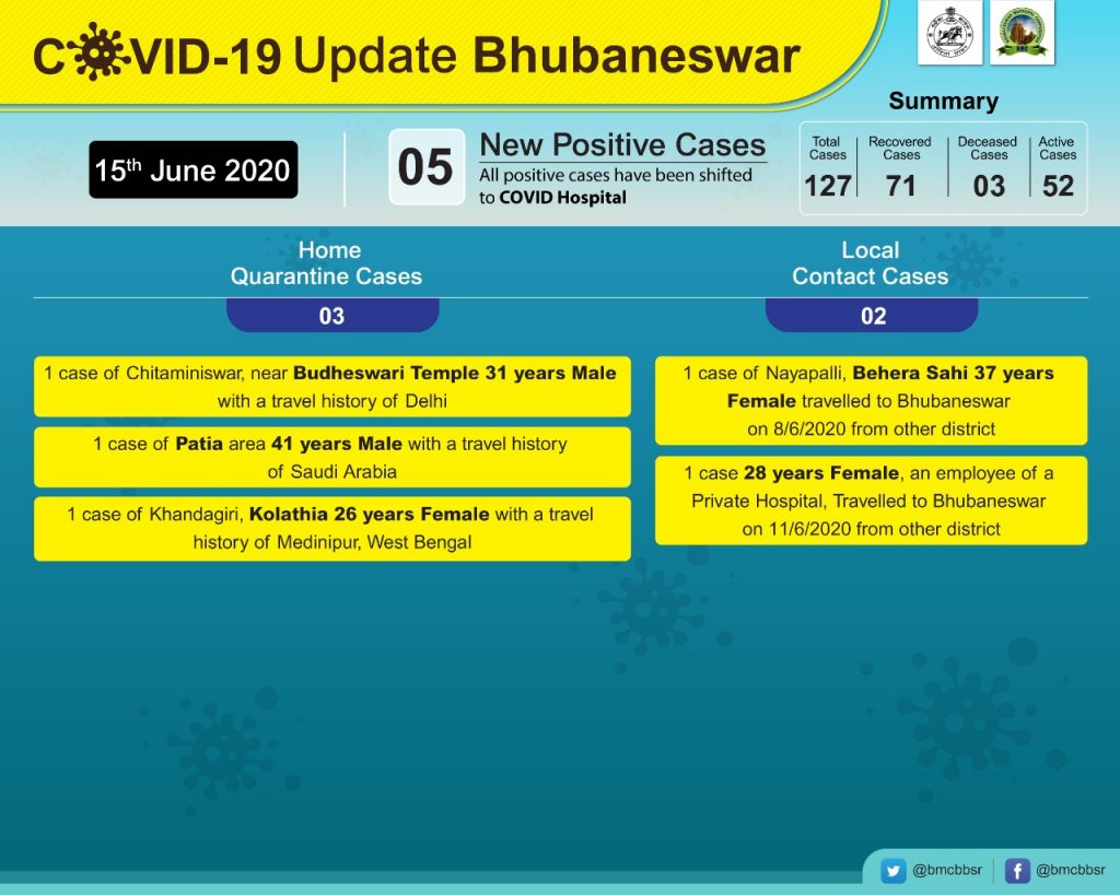 Bhubaneswar reports five fresh COVID-19 cases