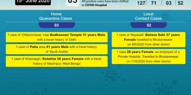 Bhubaneswar reports five fresh COVID-19 cases