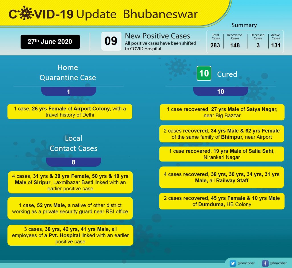 COVID-19: Nine fresh COVID-19 cases detected in Bhubaneswar