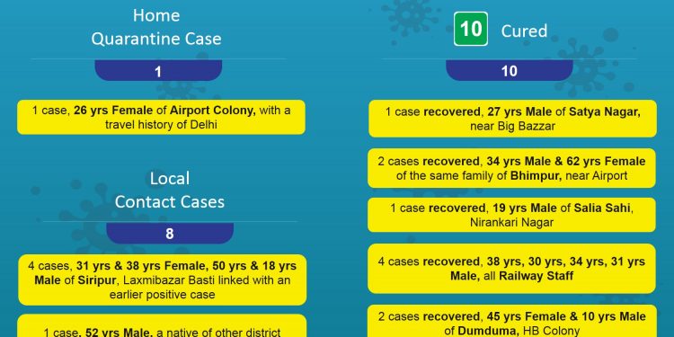 COVID-19: Nine fresh COVID-19 cases detected in Bhubaneswar