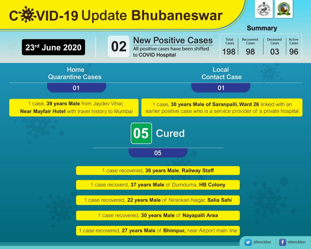 Bhubaneswar reports 2 new coronavirus cases, 5 more recover