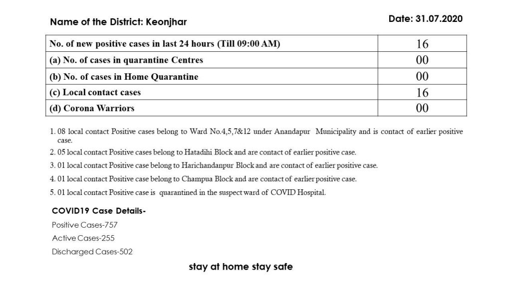 13 out of 16 fresh cases in Keonjhar contract COVID-19 from two super spreaders