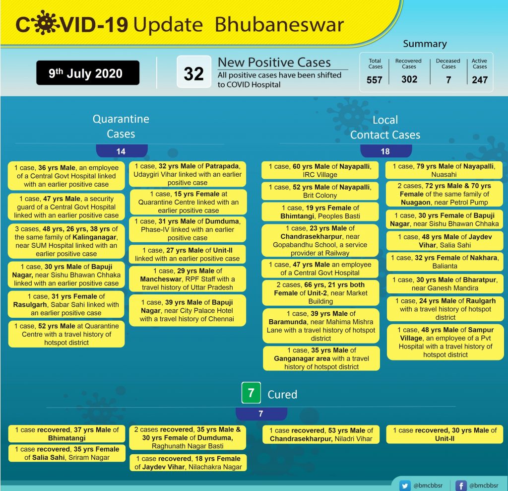 32 new COVID-19 cases detected in Bhubaneswar