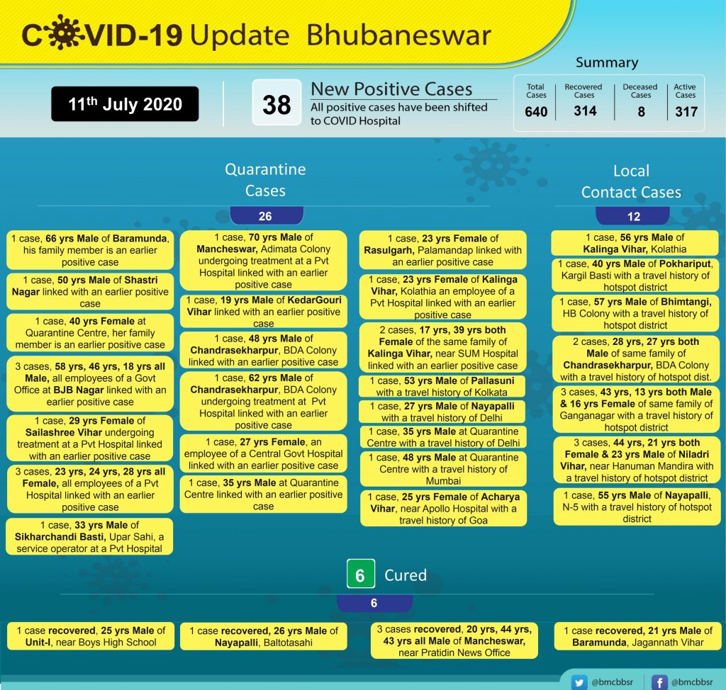 COVID-19 Bhubaneswar reports 38 new cases