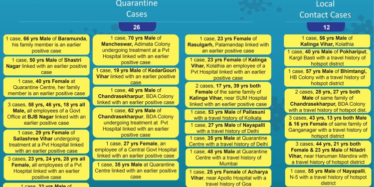 COVID-19 Bhubaneswar reports 38 new cases