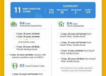 Cuttack reports 11 COVID-19 cases, tally at 213