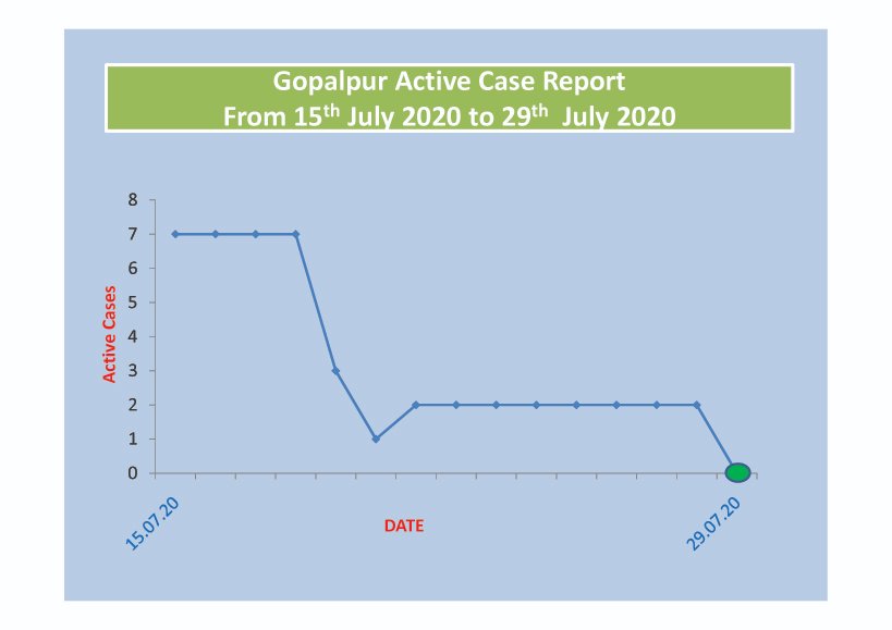 Gopalpur NAC in Ganjam district declared ‘Green Zone’ after no new cases from July 15 to July 29