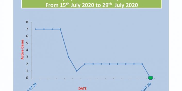 Gopalpur NAC in Ganjam district declared ‘Green Zone’ after no new cases from July 15 to July 29