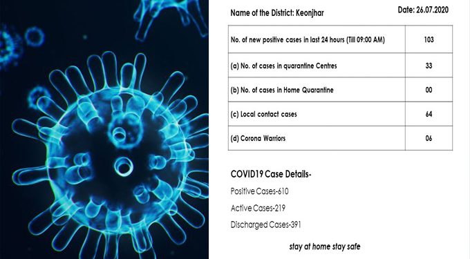 Keonjhar reports highest spike with 103 COVID-19 cases Sunday