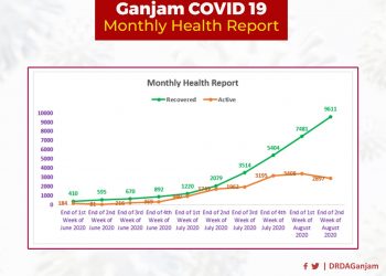 COVID-19 Ganjam district on path to recovery