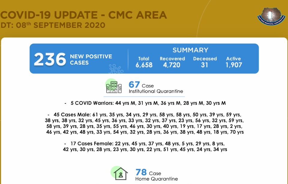 Cuttack Records 236 New Covid 19 Cases In Last 24 Hours Tally At 6 658 Orissapost