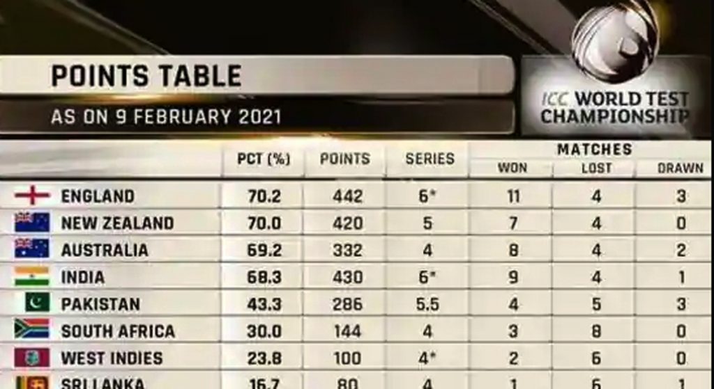 Points table