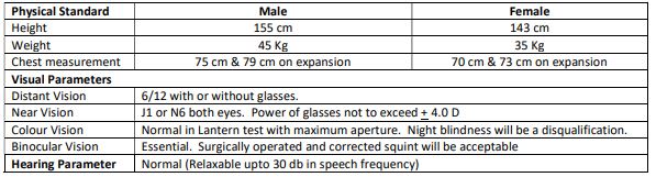 Rourkela Steel Plant vacancy Physical standard