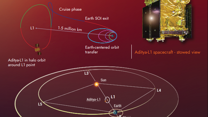 ISRO chairman says solar mission Aditya-L1 will reach destination January 6