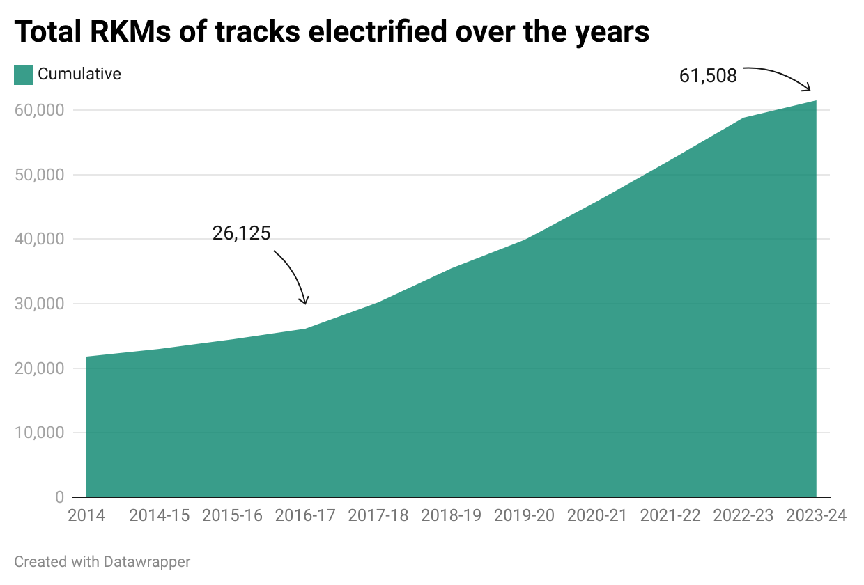 Cumulative BG tracks electrified