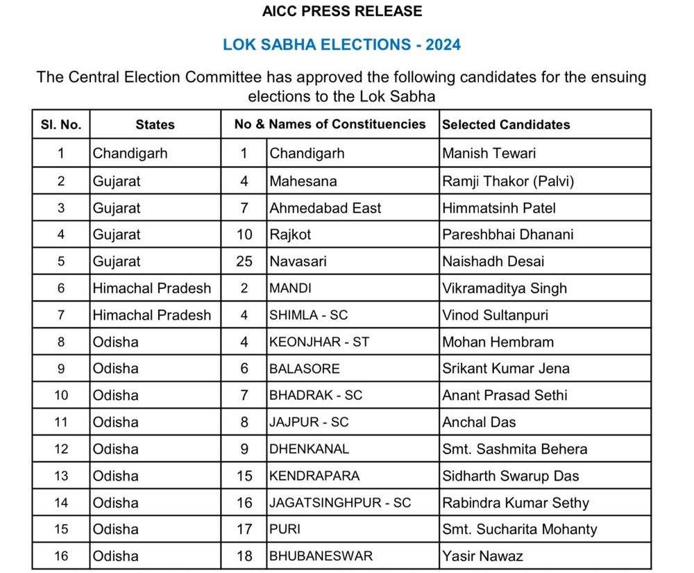 Odisha Congress second phase MP Lok Sabha candidates