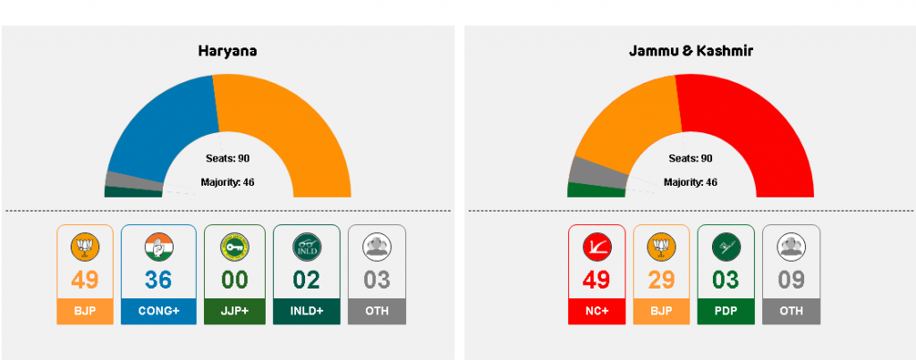 Haryana votes saffron again, Jammu & Kashmir backs NC-Congress