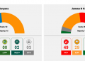 Haryana votes saffron again, Jammu & Kashmir backs NC-Congress