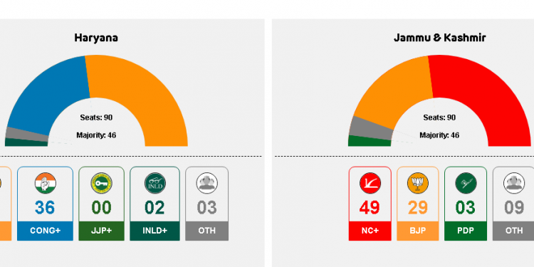 Haryana votes saffron again, Jammu & Kashmir backs NC-Congress