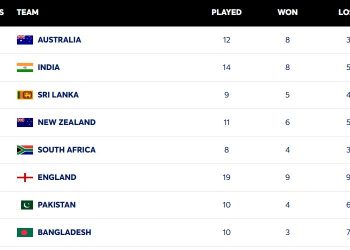 India lose top spot to Australia in WTC standings