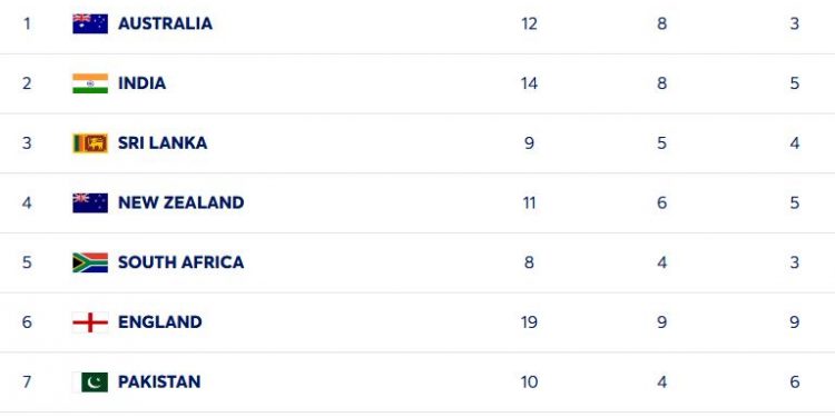 India lose top spot to Australia in WTC standings